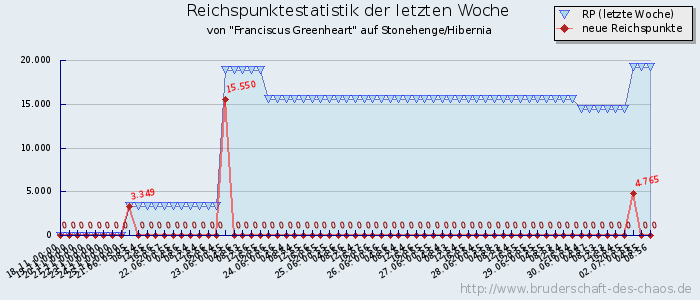 Reichspunktestatistik