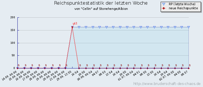 Reichspunktestatistik