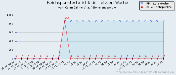 Reichspunktestatistik