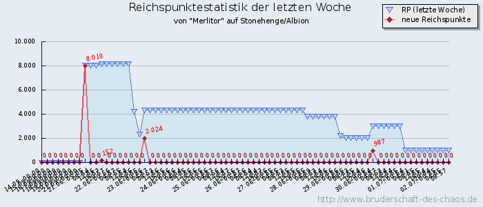 Reichspunktestatistik