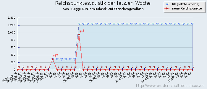 Reichspunktestatistik