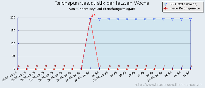 Reichspunktestatistik