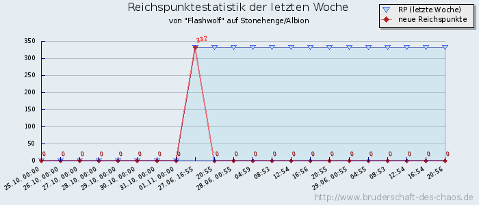 Reichspunktestatistik