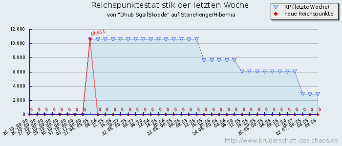 Reichspunktestatistik