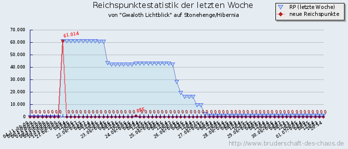 Reichspunktestatistik