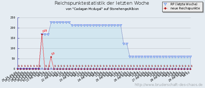 Reichspunktestatistik