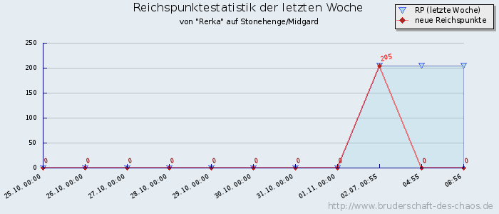 Reichspunktestatistik