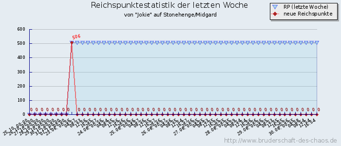 Reichspunktestatistik