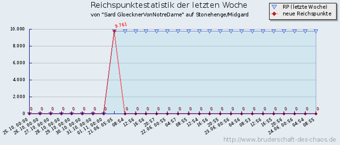 Reichspunktestatistik