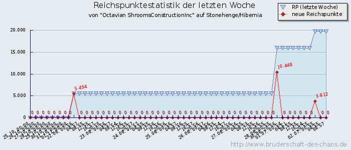 Reichspunktestatistik