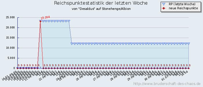 Reichspunktestatistik