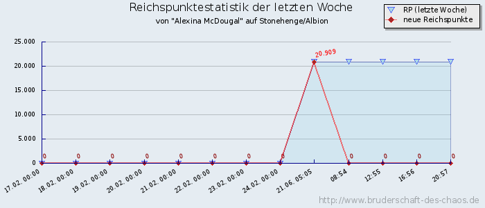 Reichspunktestatistik