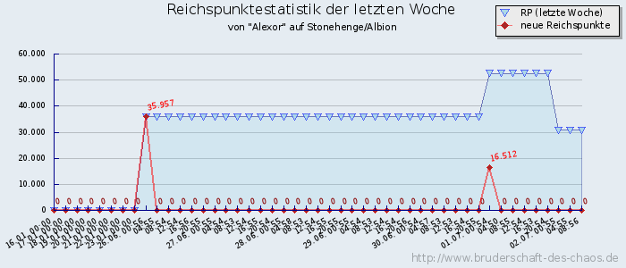 Reichspunktestatistik