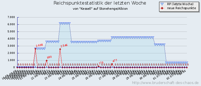 Reichspunktestatistik