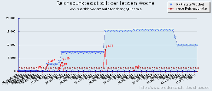 Reichspunktestatistik