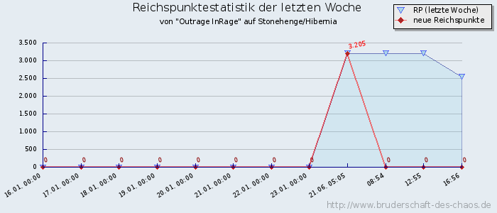 Reichspunktestatistik