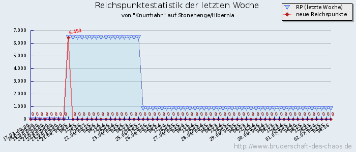 Reichspunktestatistik