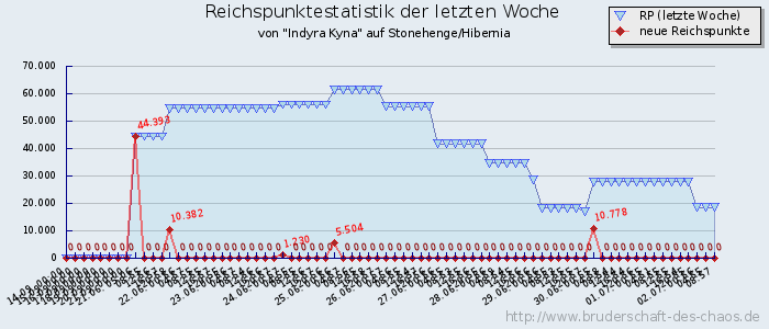 Reichspunktestatistik