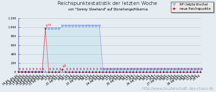 Reichspunktestatistik