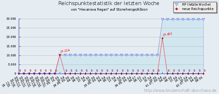 Reichspunktestatistik