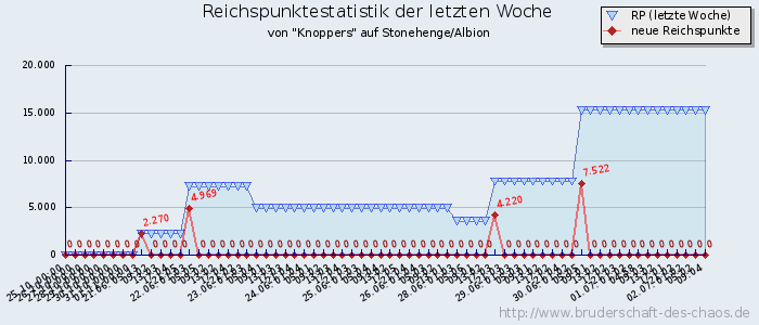 Reichspunktestatistik