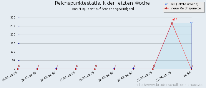 Reichspunktestatistik