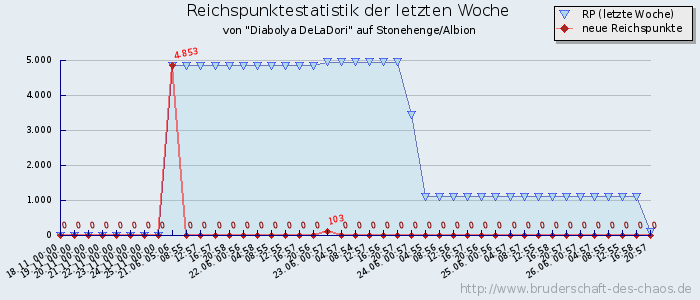 Reichspunktestatistik