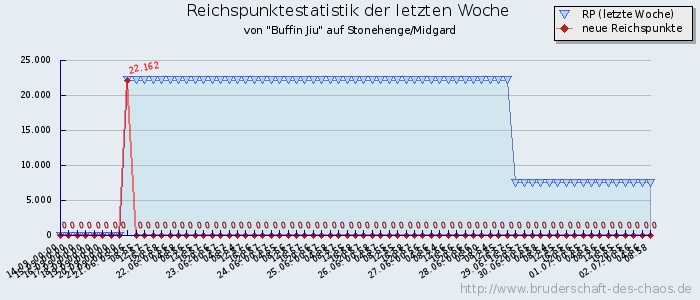 Reichspunktestatistik