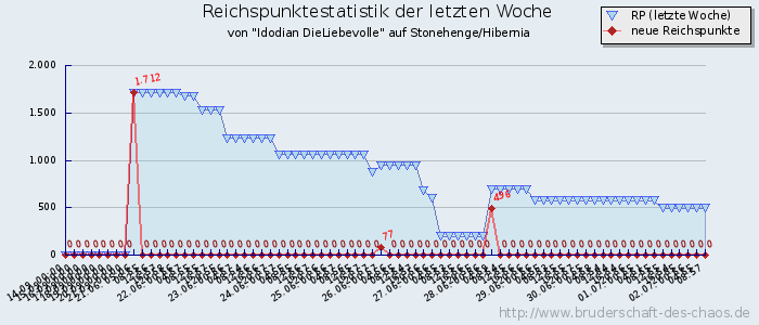 Reichspunktestatistik