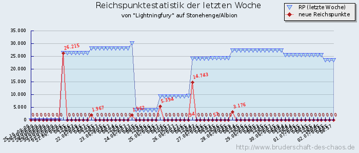 Reichspunktestatistik