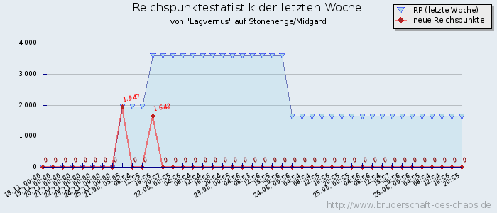 Reichspunktestatistik