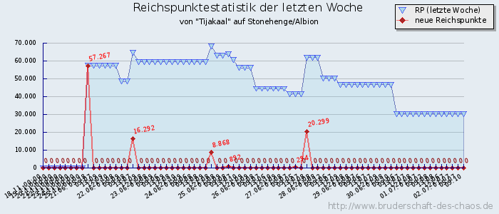 Reichspunktestatistik