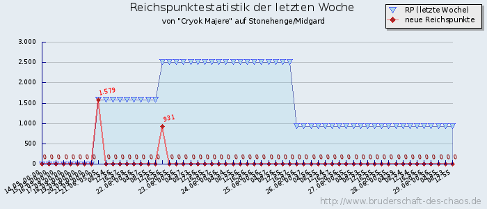 Reichspunktestatistik