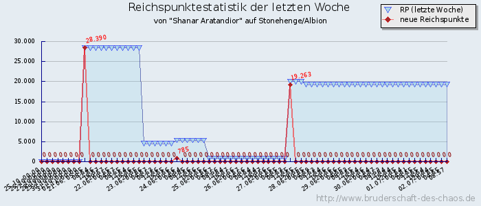 Reichspunktestatistik