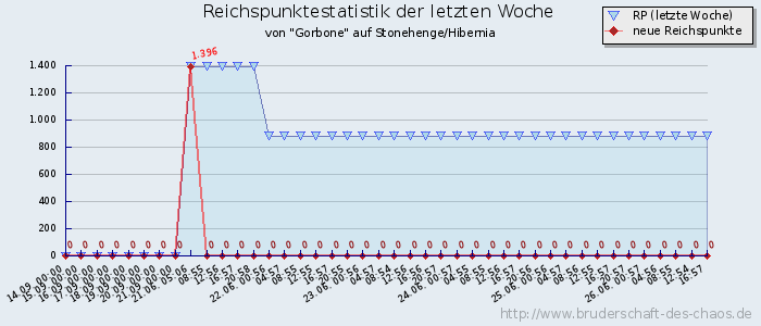 Reichspunktestatistik