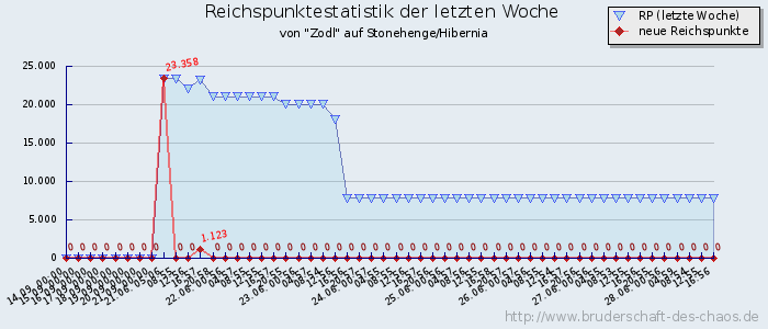 Reichspunktestatistik