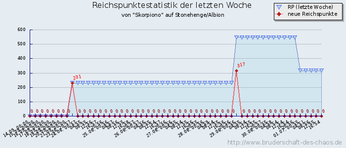 Reichspunktestatistik