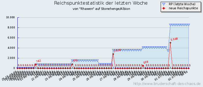 Reichspunktestatistik