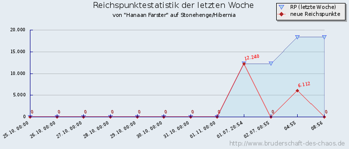 Reichspunktestatistik