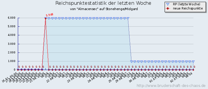 Reichspunktestatistik