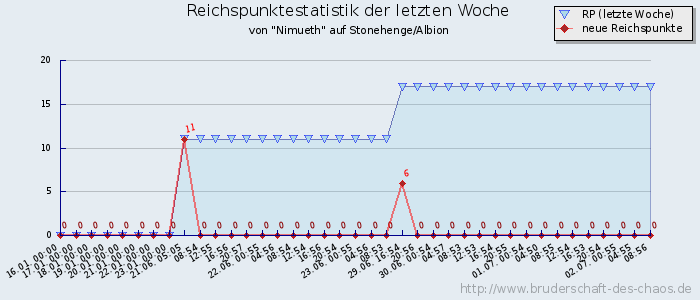 Reichspunktestatistik