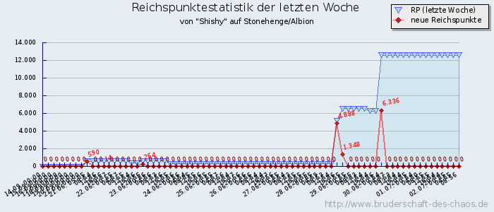 Reichspunktestatistik