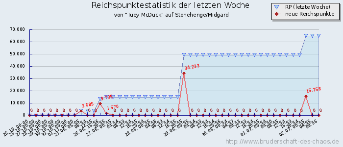 Reichspunktestatistik