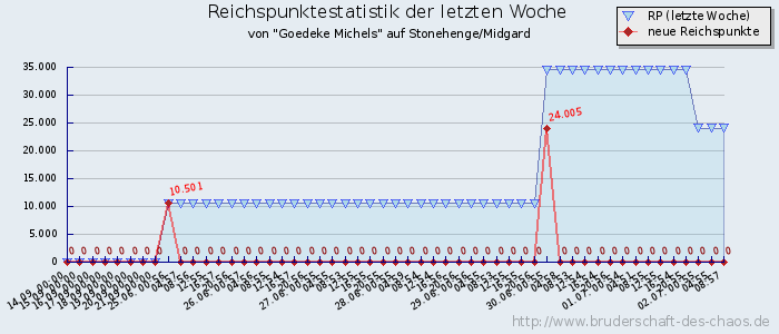 Reichspunktestatistik