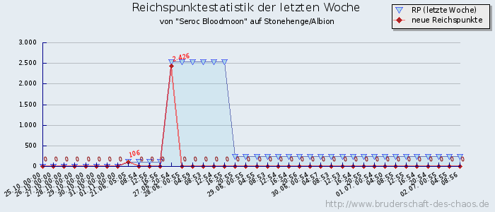 Reichspunktestatistik