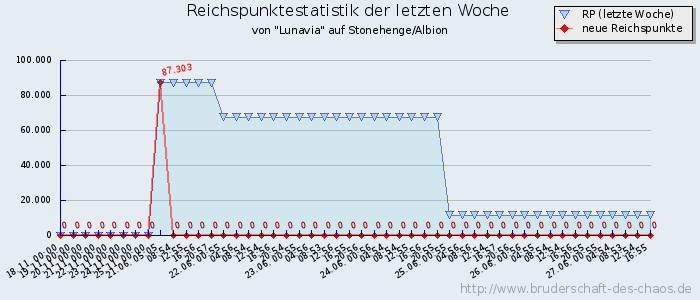 Reichspunktestatistik