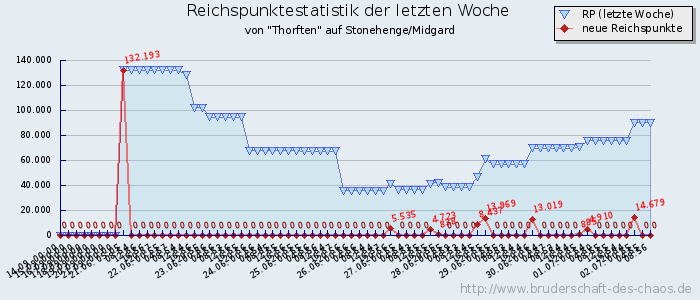 Reichspunktestatistik