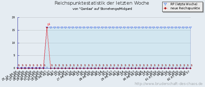 Reichspunktestatistik