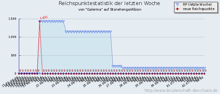 Reichspunktestatistik