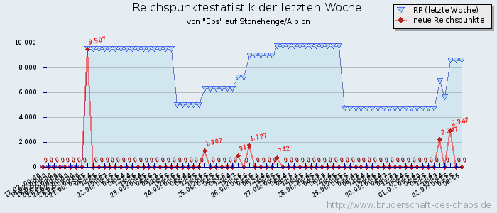 Reichspunktestatistik